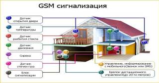 Установка охранной сигнализации в частном доме в Троицке в октябре